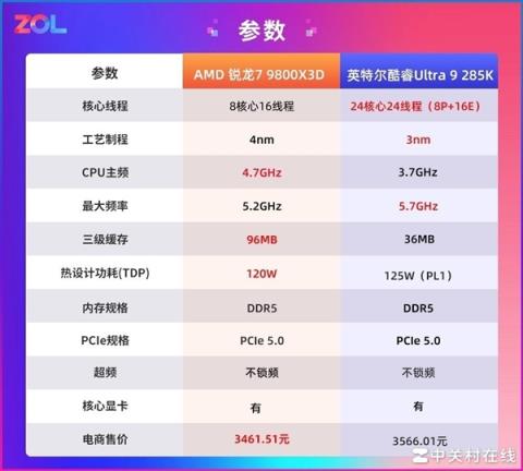 突破千帧!AMD锐龙79800X3D游戏性能实测(图2)