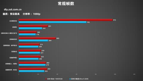 突破千帧!AMD锐龙79800X3D游戏性能实测(图4)