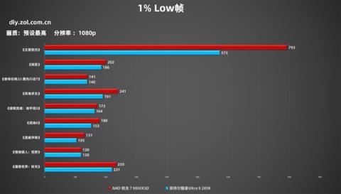 突破千帧!AMD锐龙79800X3D游戏性能实测(图5)