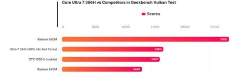 Intel下代酷睿Ultra7 366H跑分：集显性能略高于GTX1050Ti(图2)