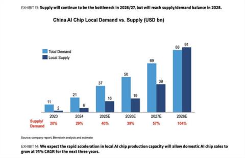 中国AI芯片市场迎巨变：英伟达2026年将仅占8%(图3)