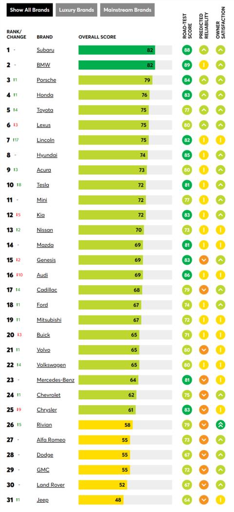 美国《消费者报告》最佳汽车品牌榜单公布：斯巴鲁第一 特斯拉进入前十
