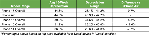 iPhone Air成苹果最不保值的手机：贬值率破纪录