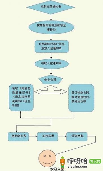 新房收房流程及 6 大注意事项,一文带你全了解!