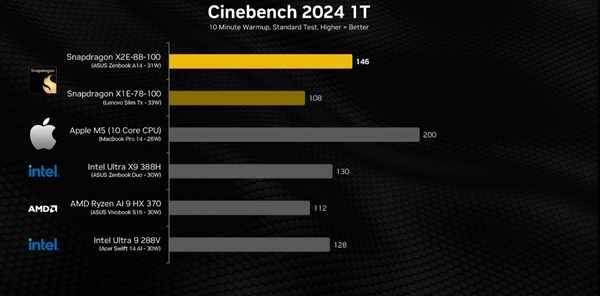 硬刚苹果M5！高通骁龙X2 Elite最新跑分：五项测试拿下三胜