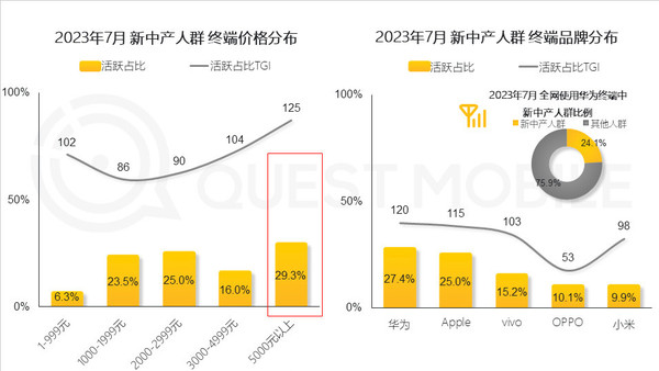 报告显示国内新中产最爱用华为手机