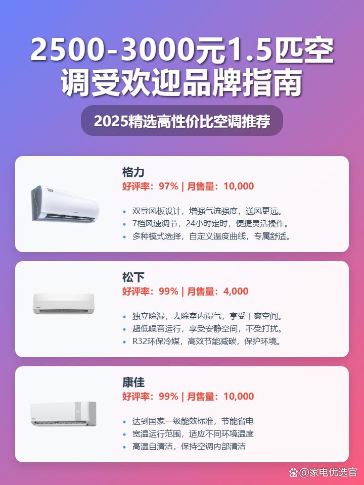 「2025年空调品牌排行榜前十名」1.5匹空调推荐：海尔、小米、格力等高性价比品牌分析，2500-3000元如何选购？