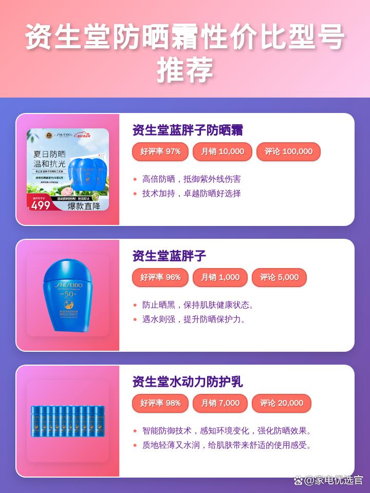 2025年资生堂防晒霜哪款最好？五款热门单品深度解析，蓝胖子、水动力防护乳全方位评测，附价格参考，帮你找到高性价比之选！