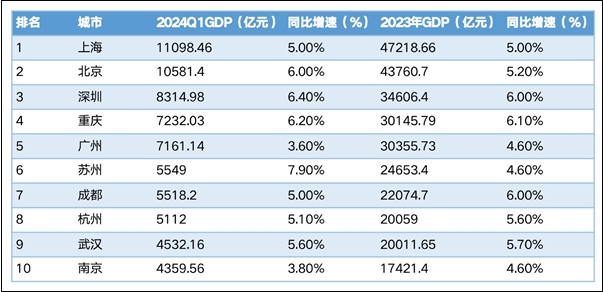 一季度GDP十强城市出炉，上海、北京稳居前二