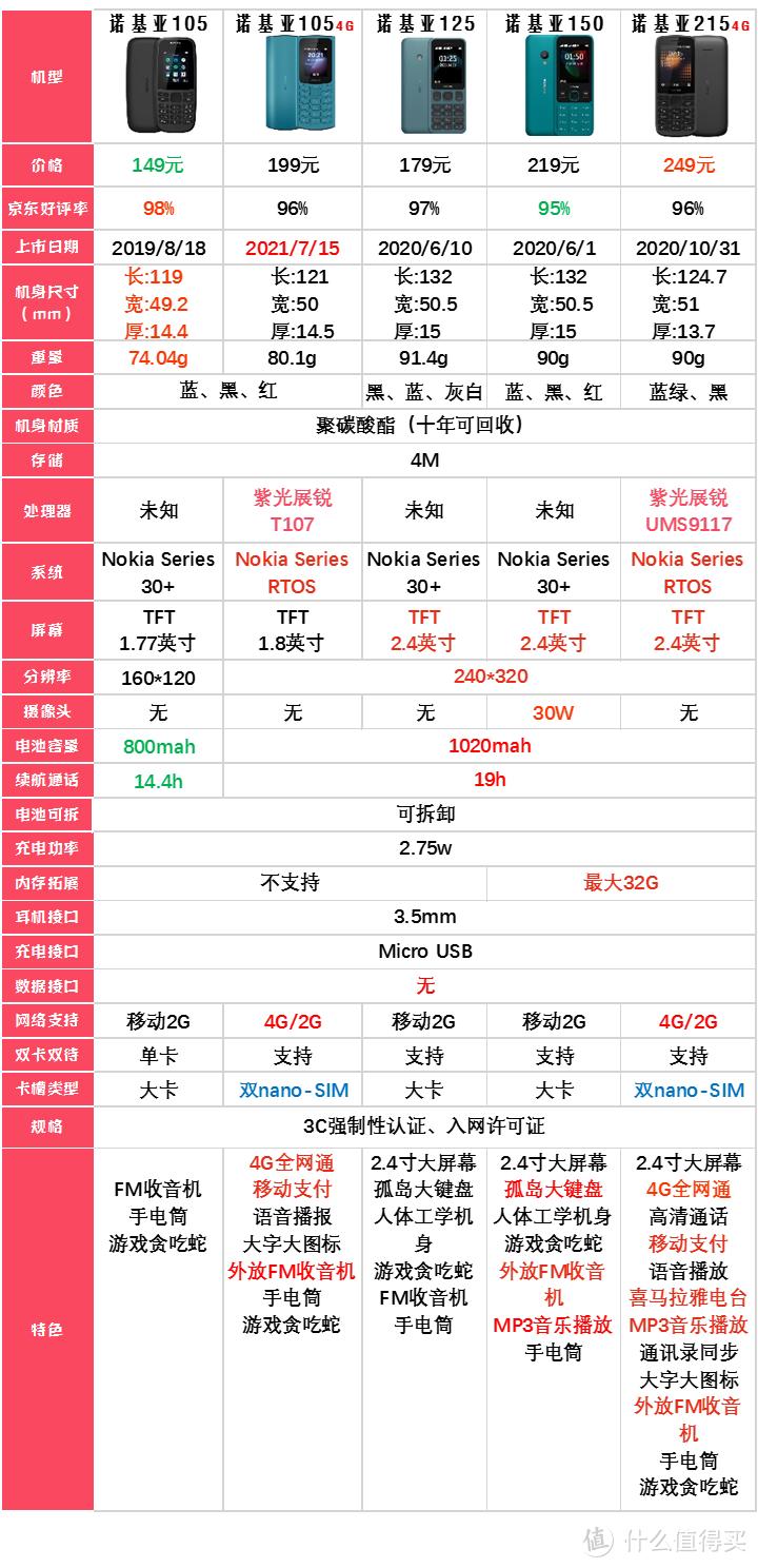 诺基亚手机型号大全图（经典五部诺基亚功能机）-趣考网