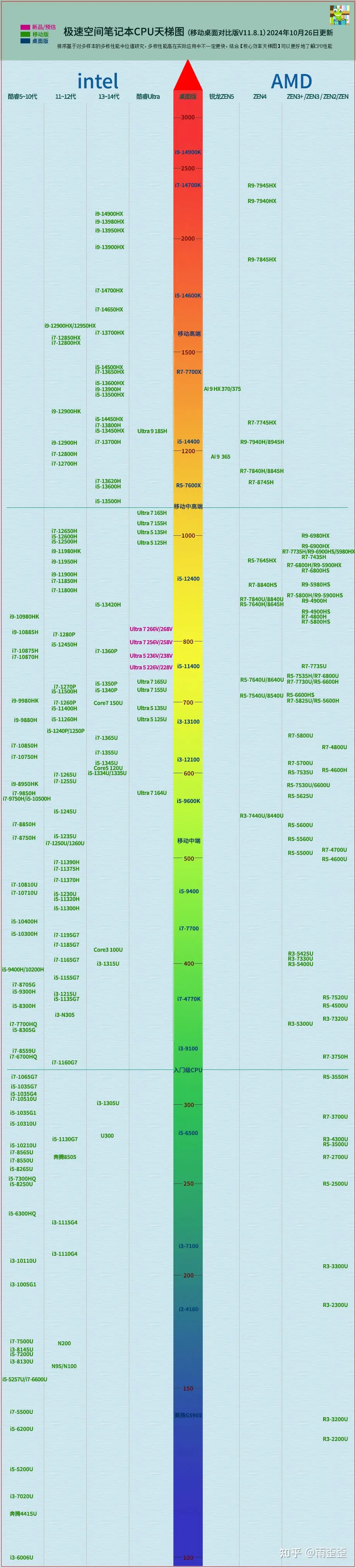 2024年笔记本CPU天梯图：性能王者与性价比之选