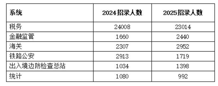 考公务员的岗位有哪些？2025国家公务员考试职位一览表-趣考网