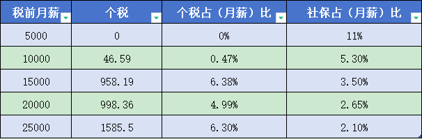 专家建议提高个税起征点至8000元是真的吗