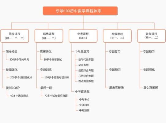 如何在7天内学完初中数学课程？