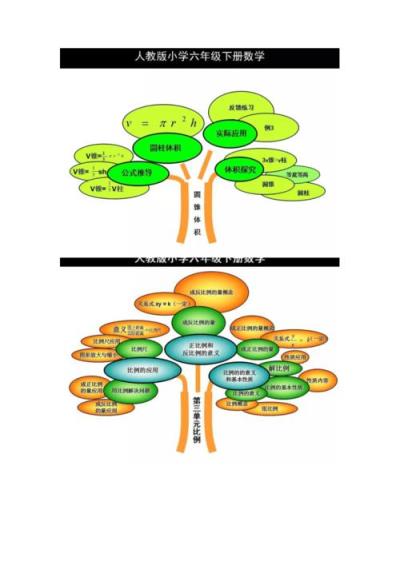 小学数学知识树思维导图怎么画？