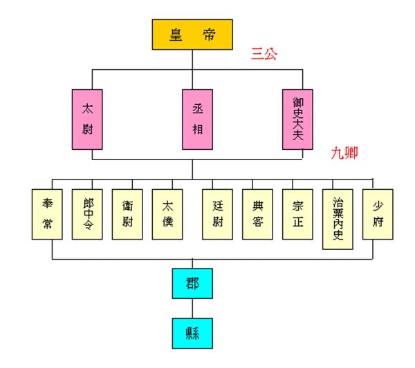 三公不包括什么