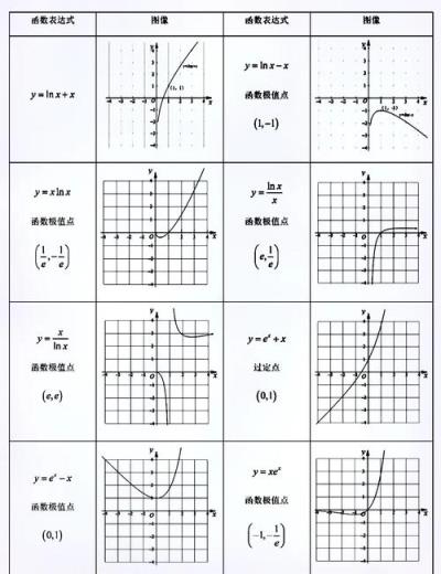 高中数学必备图象有哪些？