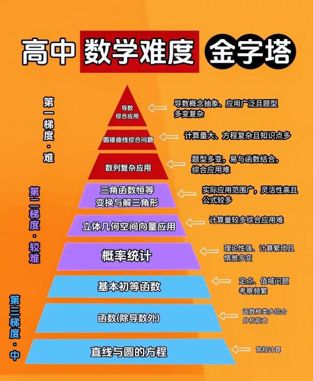 高中数学哪些地方难学？