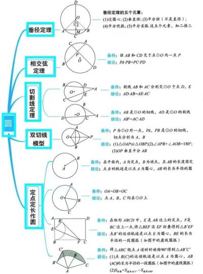 高中数学圆的图形有哪些？
