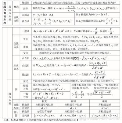 高中数学有哪些基础知识？