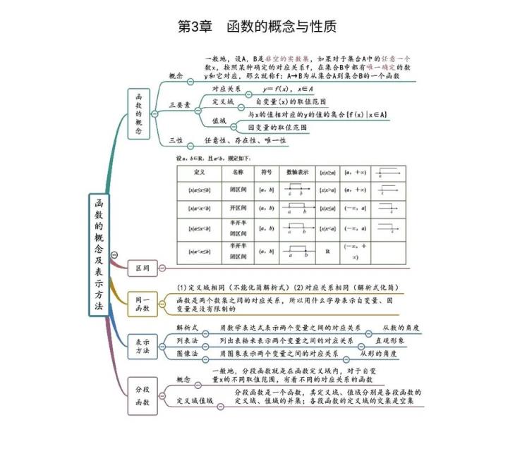 高中数学有哪些基本概念？