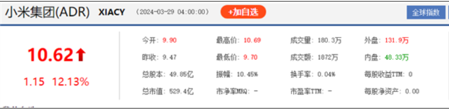 SU7出道即巅峰！小米集团美股暴涨超12%！